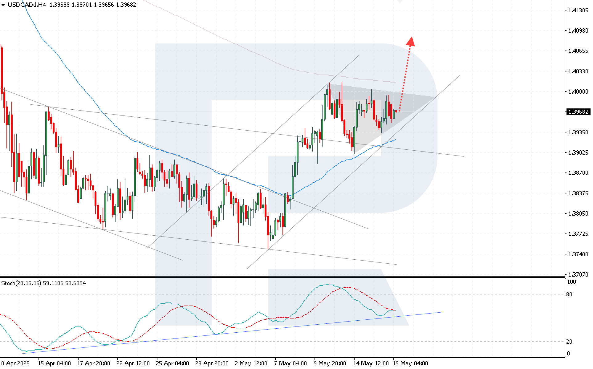 USDCAD technical analysis