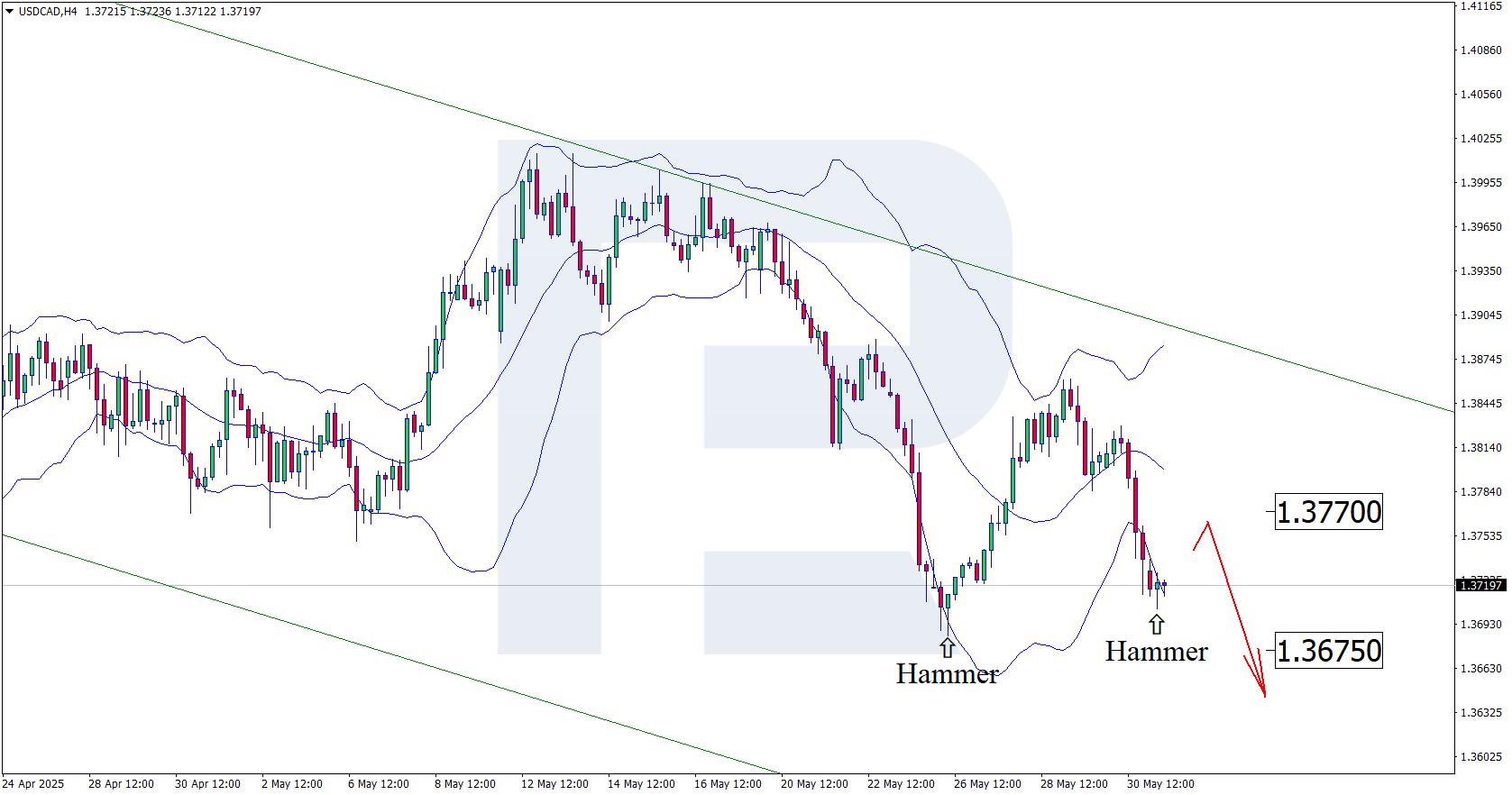 USDCAD technical analysis