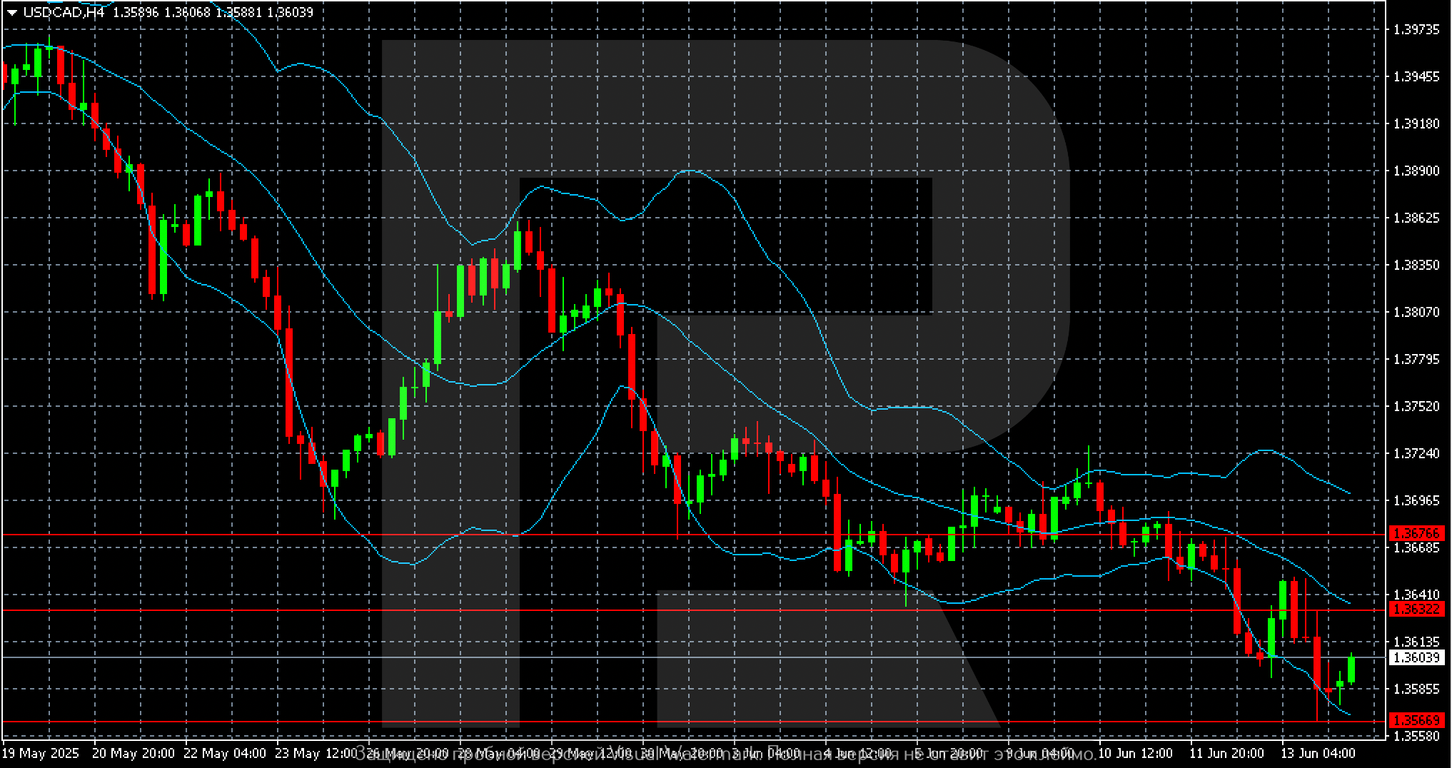 USDCAD technical analysis