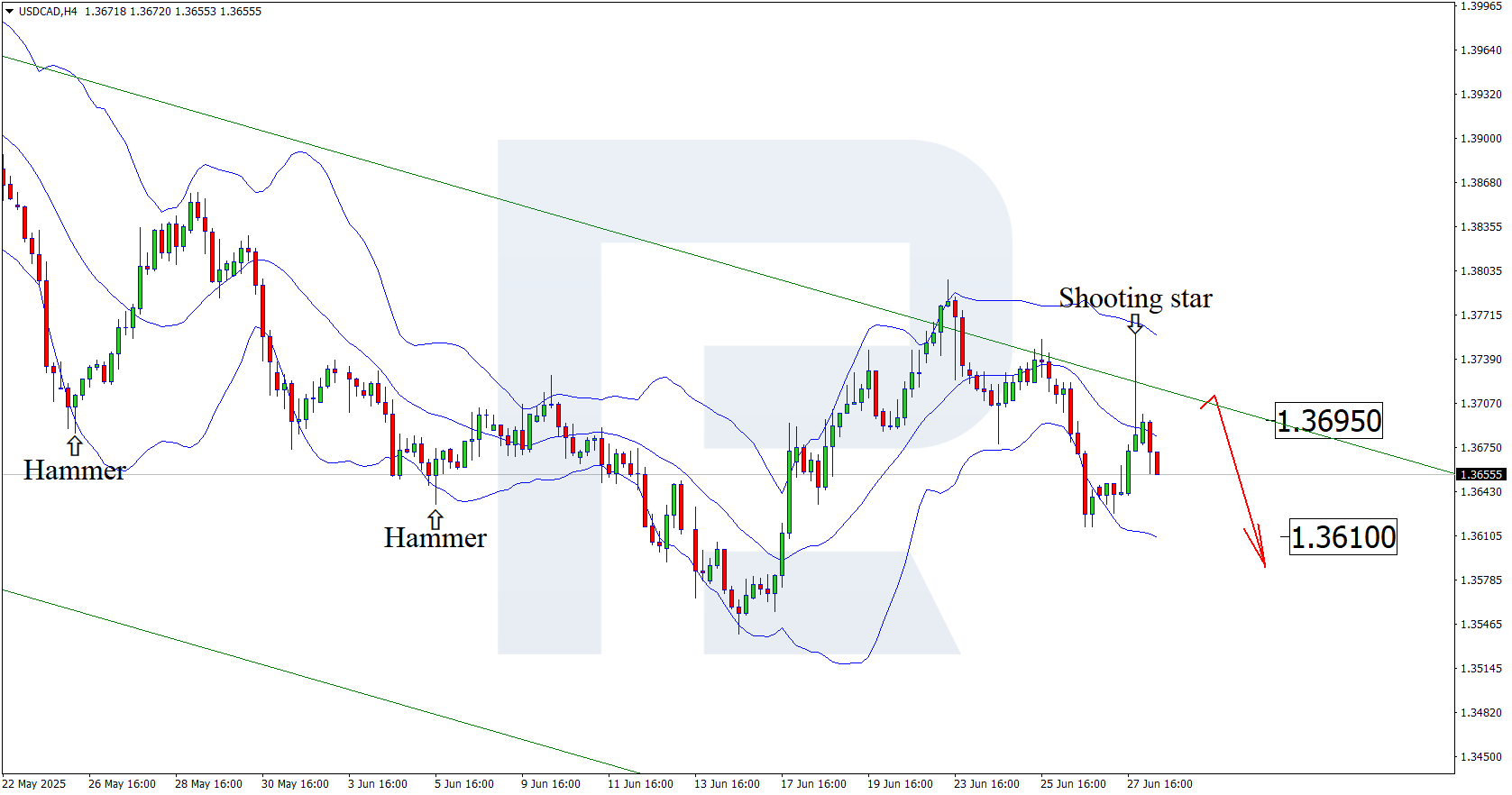 USDCAD technical analysis for 30 June 2025