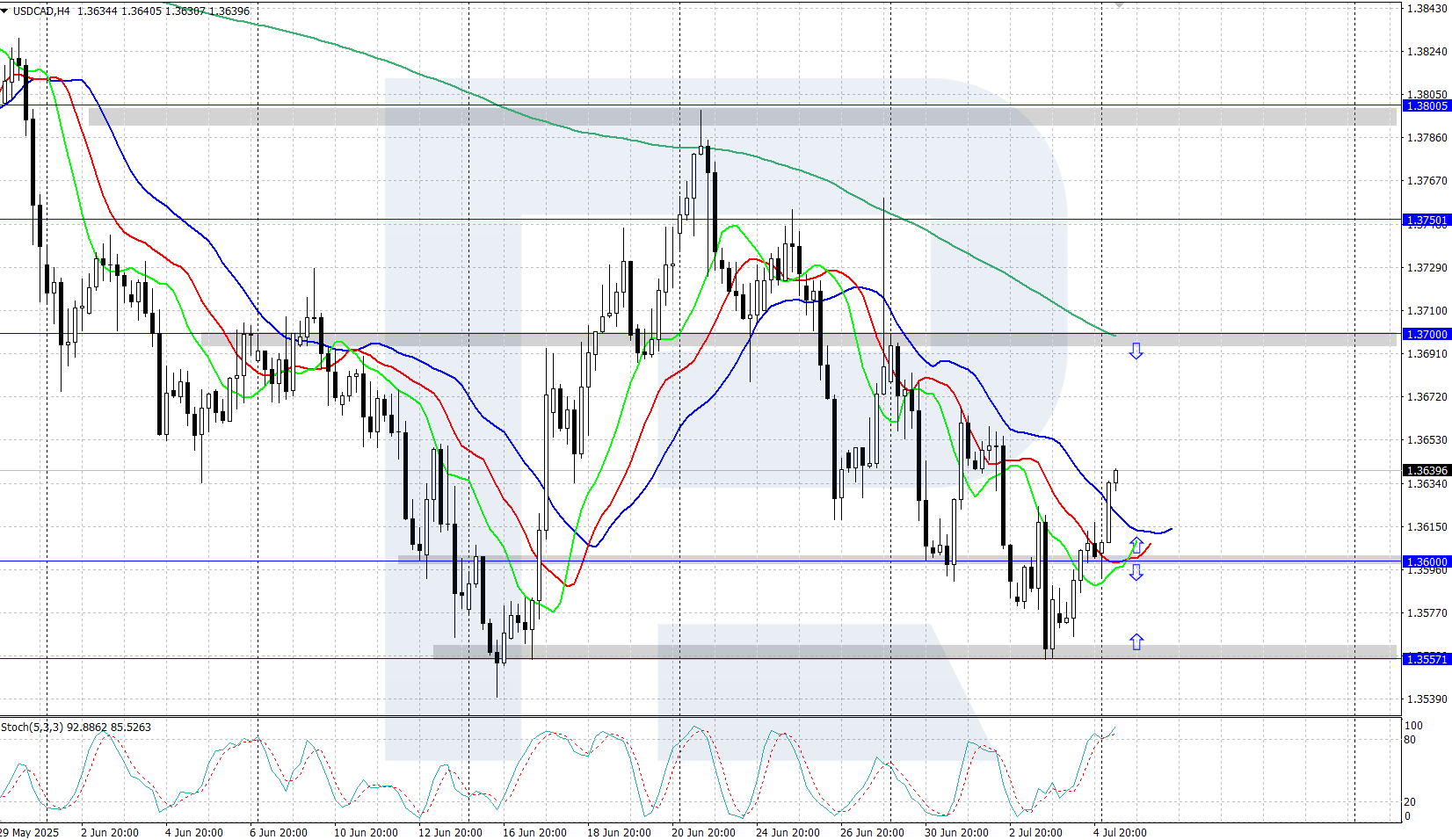 USDCAD technical analysis for 7 July 2025