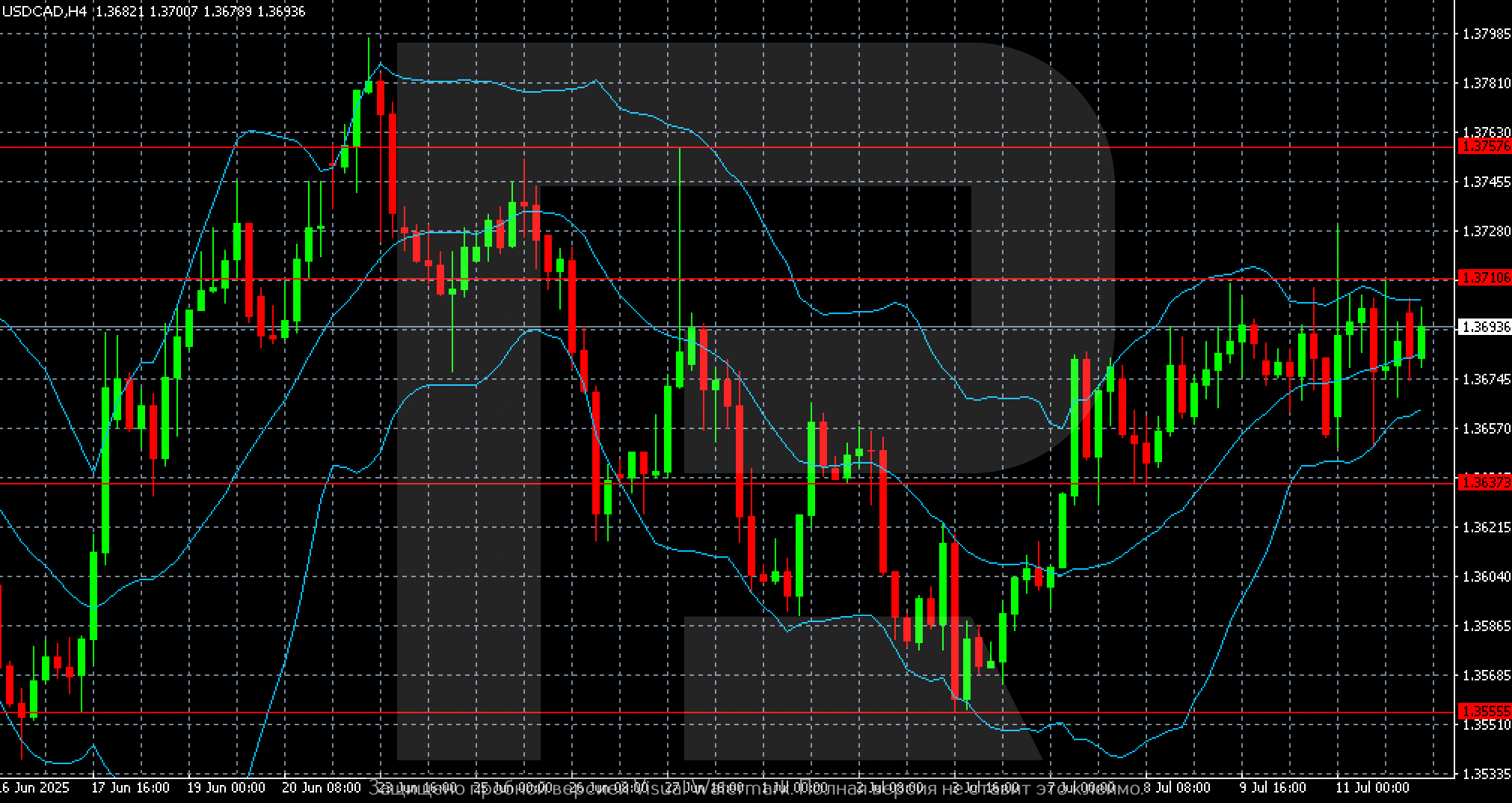 USDCAD technical analysis for 14 July 2025