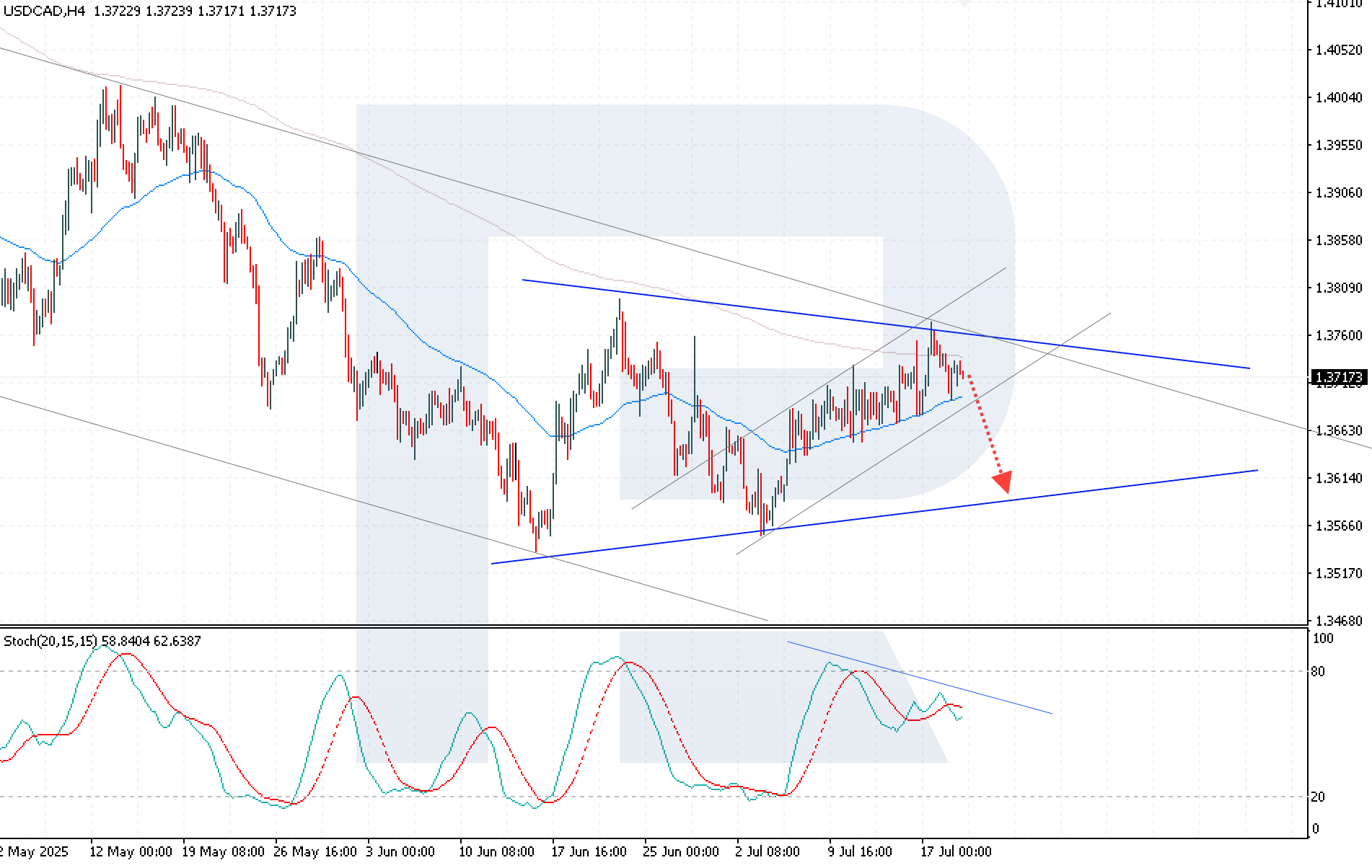 USDCAD technical analysis for 21 July 2025