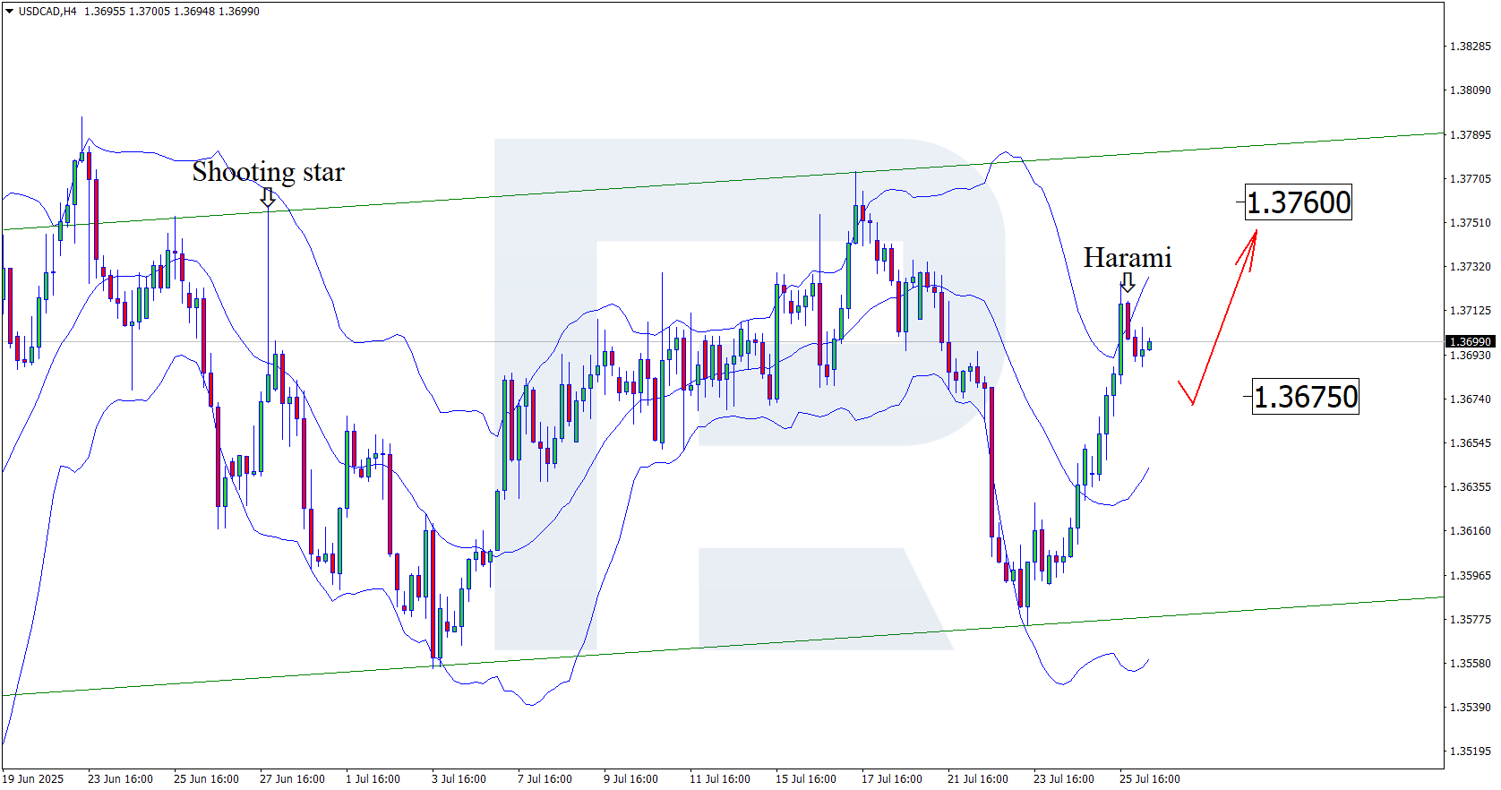 USDCAD technical analysis for 28 July 2025