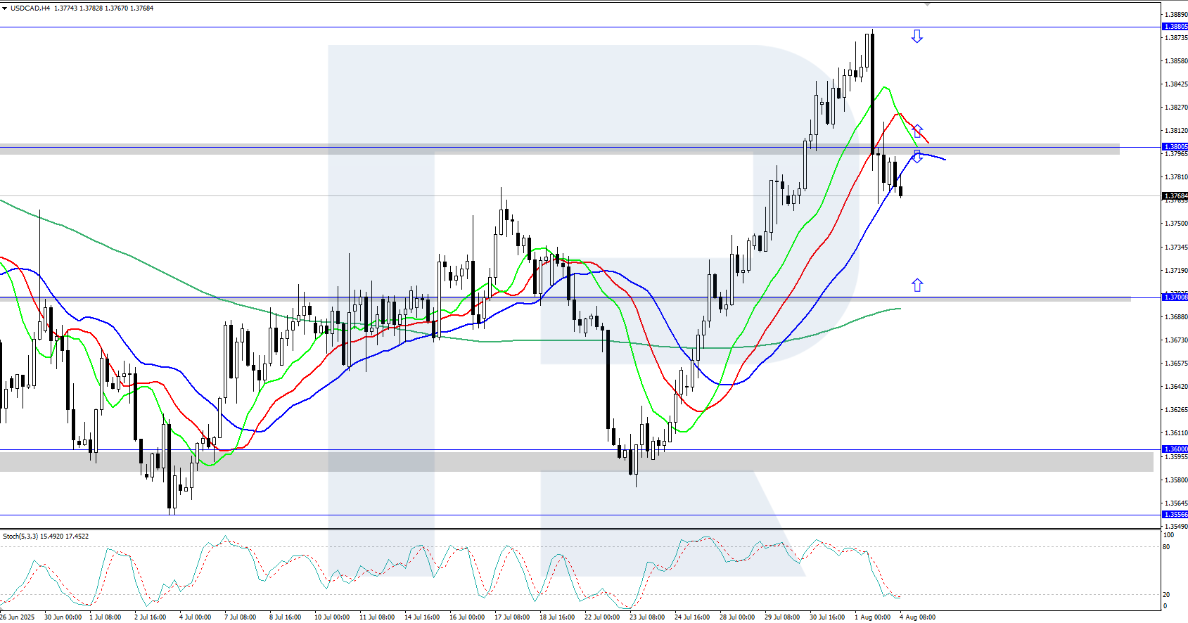 USDCAD technical analysis for 4 August 2025