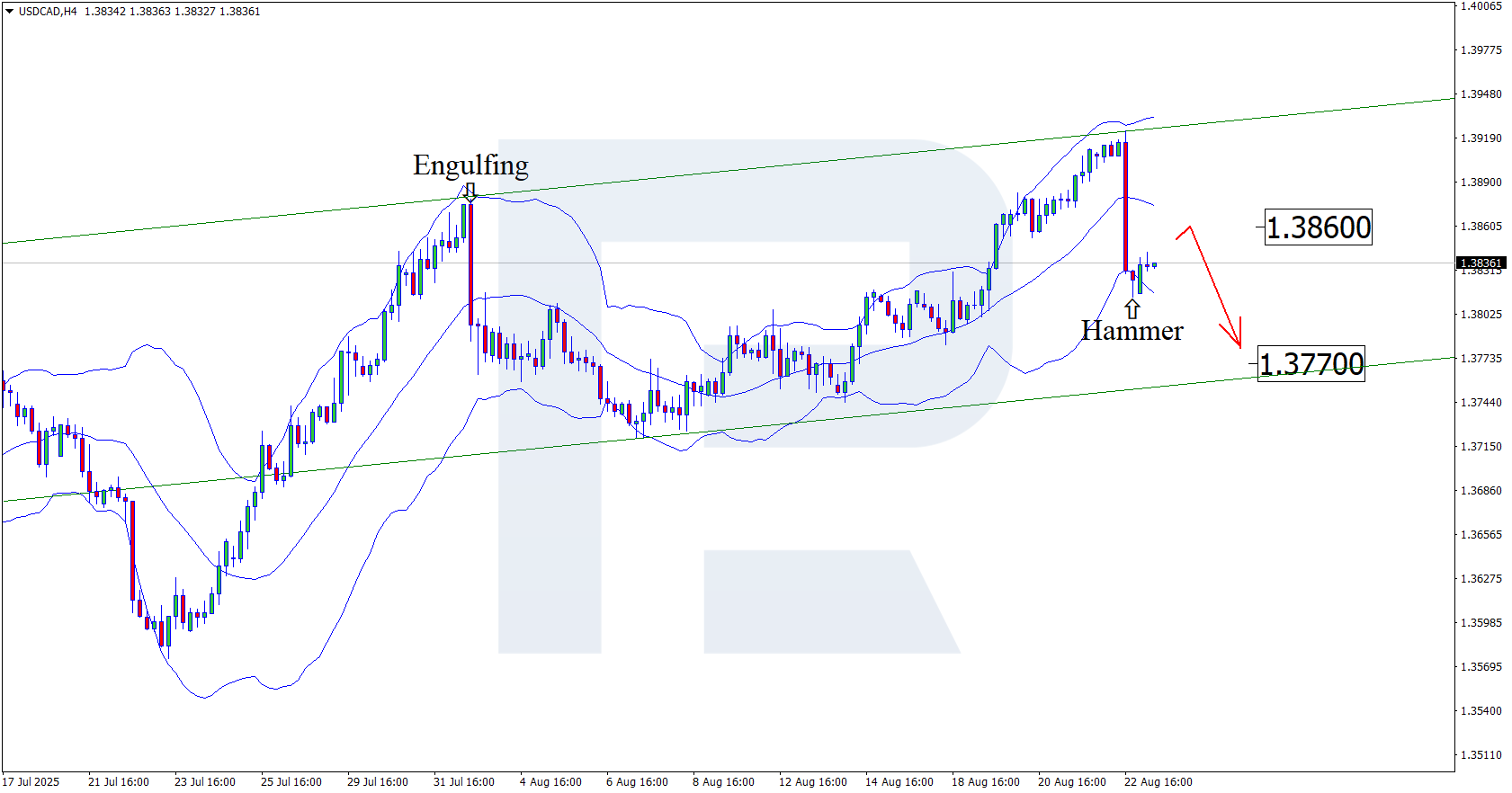 USDCAD technical analysis for 25 August 2025