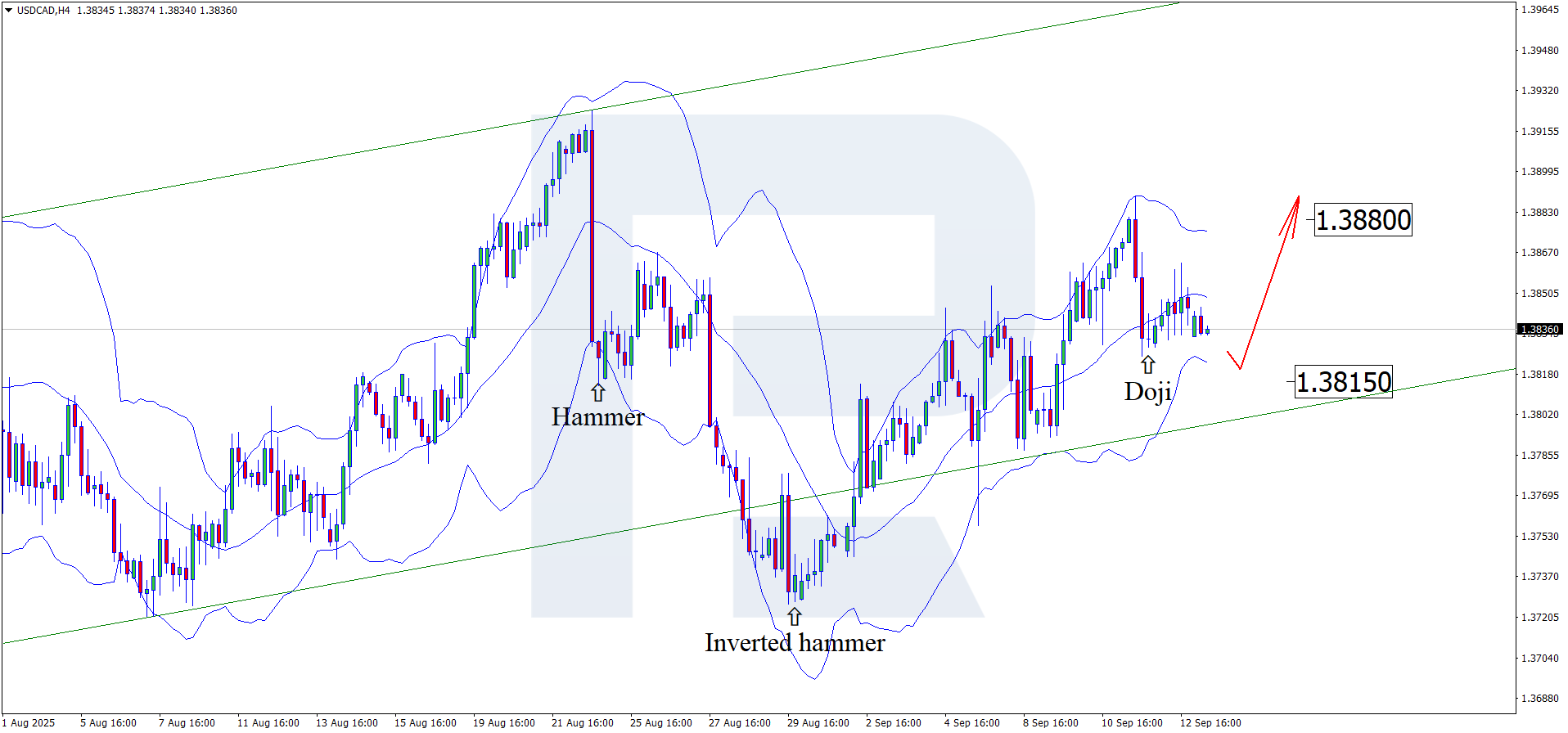 USDCAD technical analysis for 15 September 2025