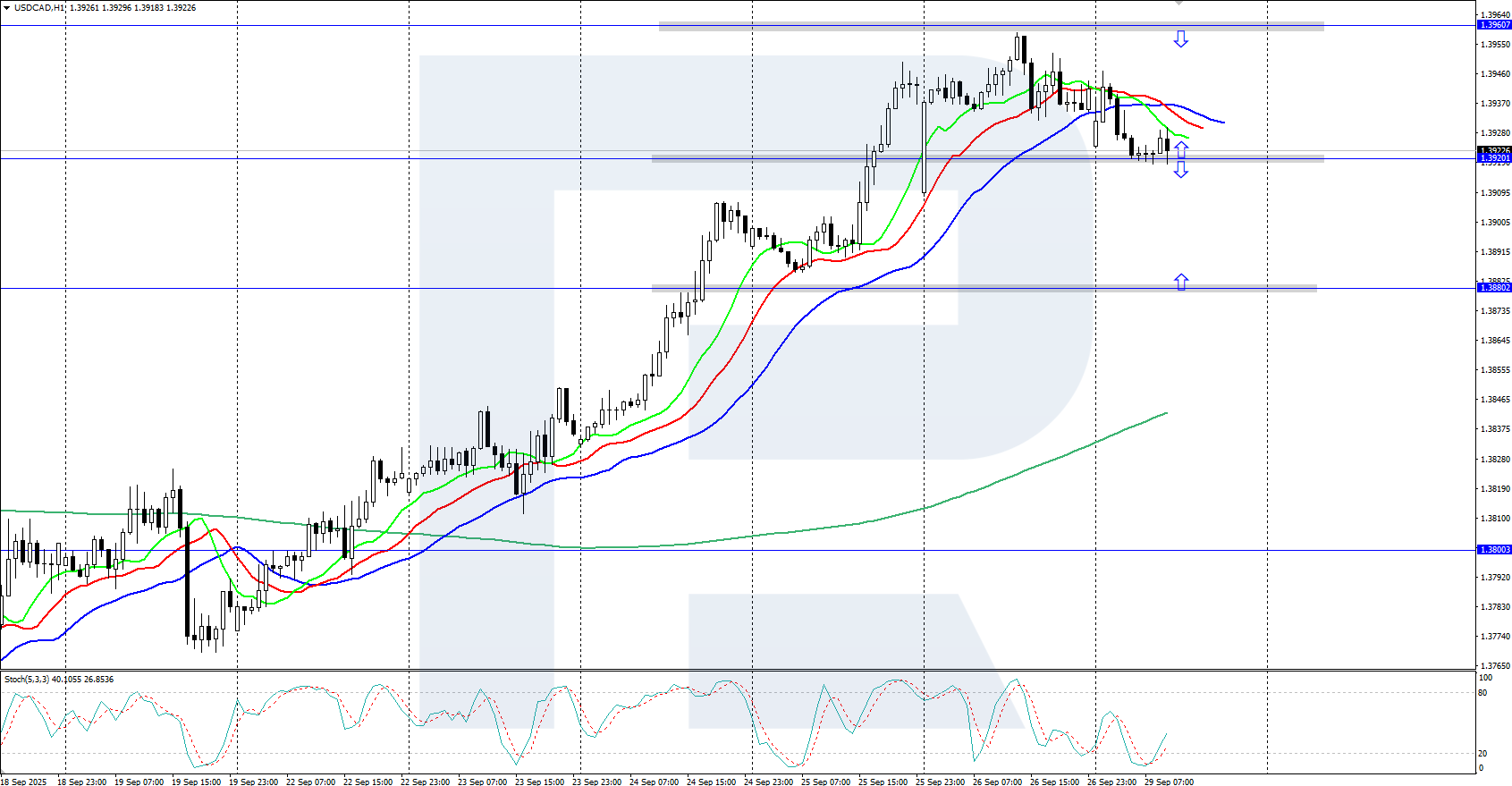 USDCAD technical analysis for 29 September 2025