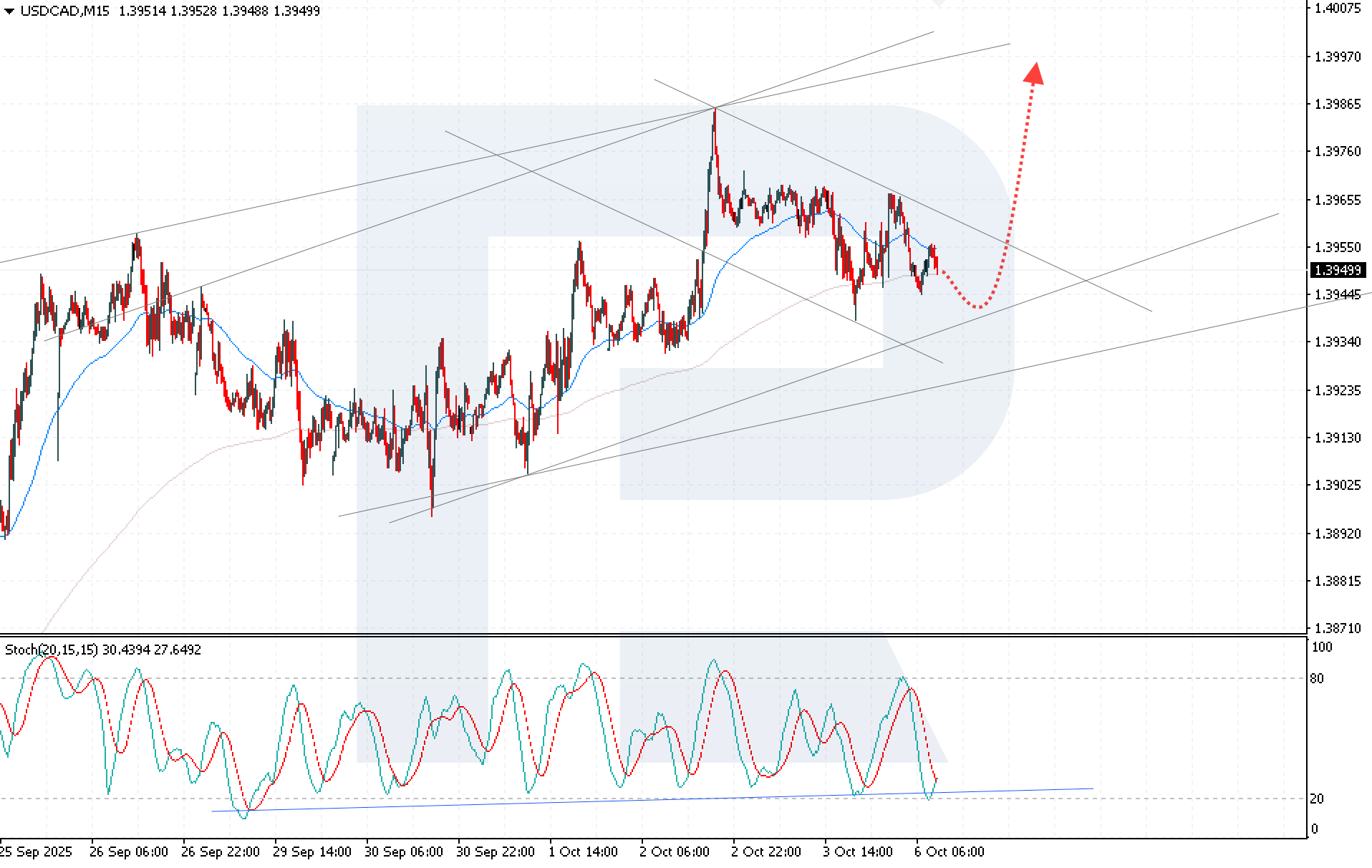 USDCAD technical analysis for 6 October 2025