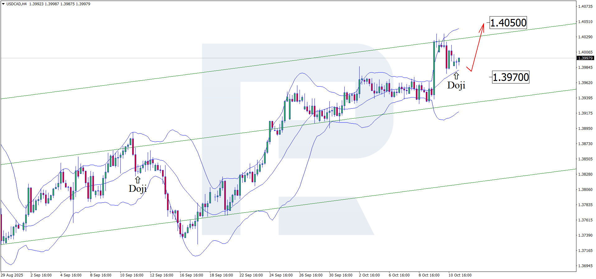 USDCAD technical analysis for 13 October 2025