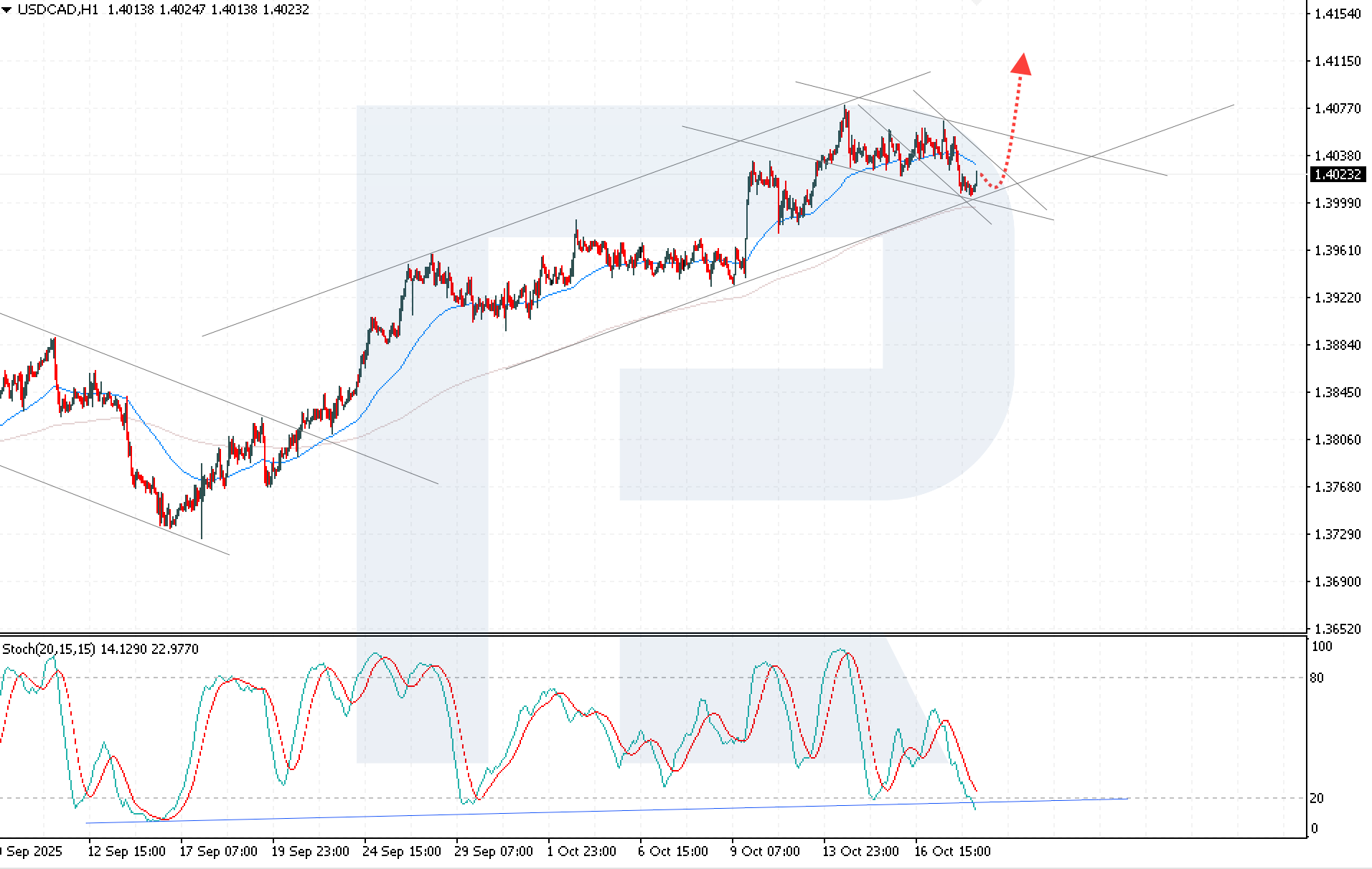 USDCAD technical analysis for 20 October 2025