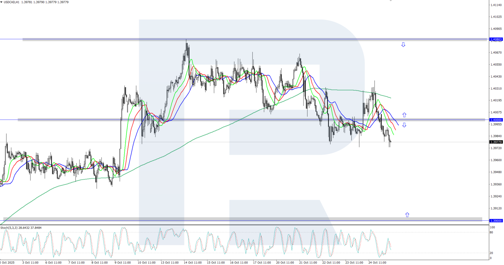 USDCAD technical analysis for 27 October 2025