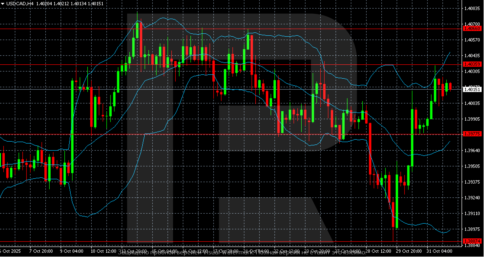 USDCAD technical analysis for 3 November 2025