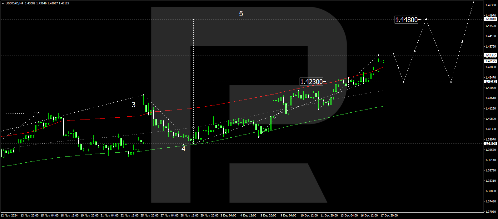 USDCAD technical analysis for 18 December 2024