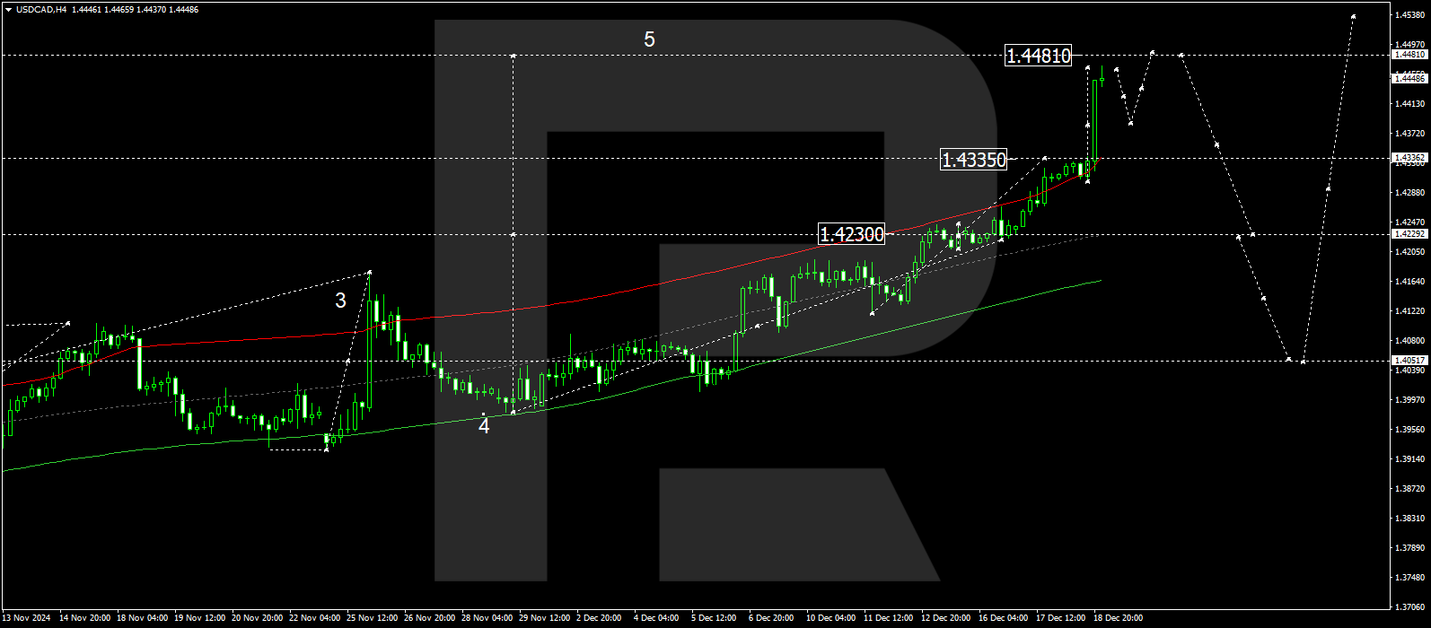 USDCAD technical analysis for 19 December 2024