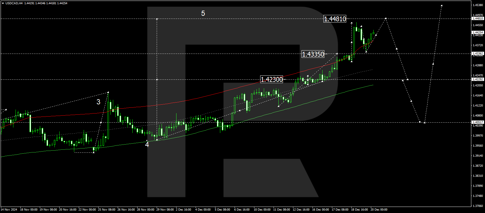 USDCAD technical analysis for 20 December 2024