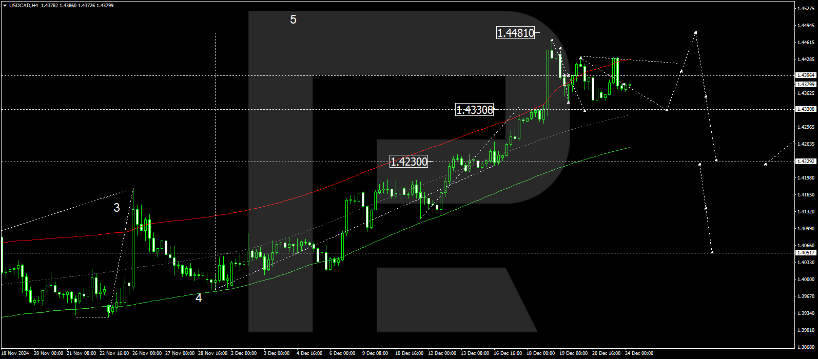 USDCAD technical analysis for 24 December 2024