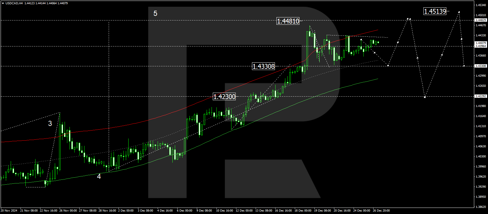 USDCAD technical analysis for 27 December 2024