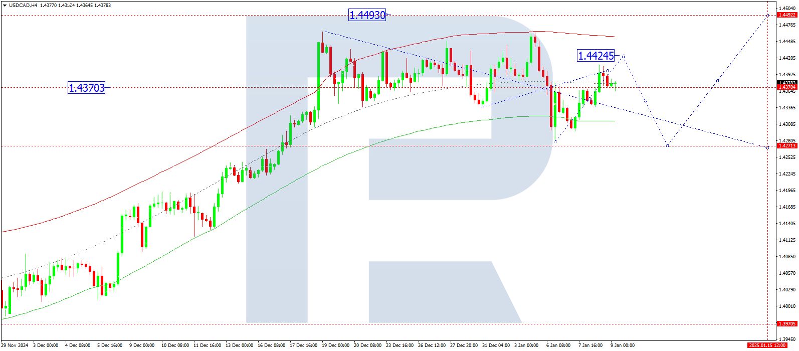 USDCAD technical analysis for 9 January 2025