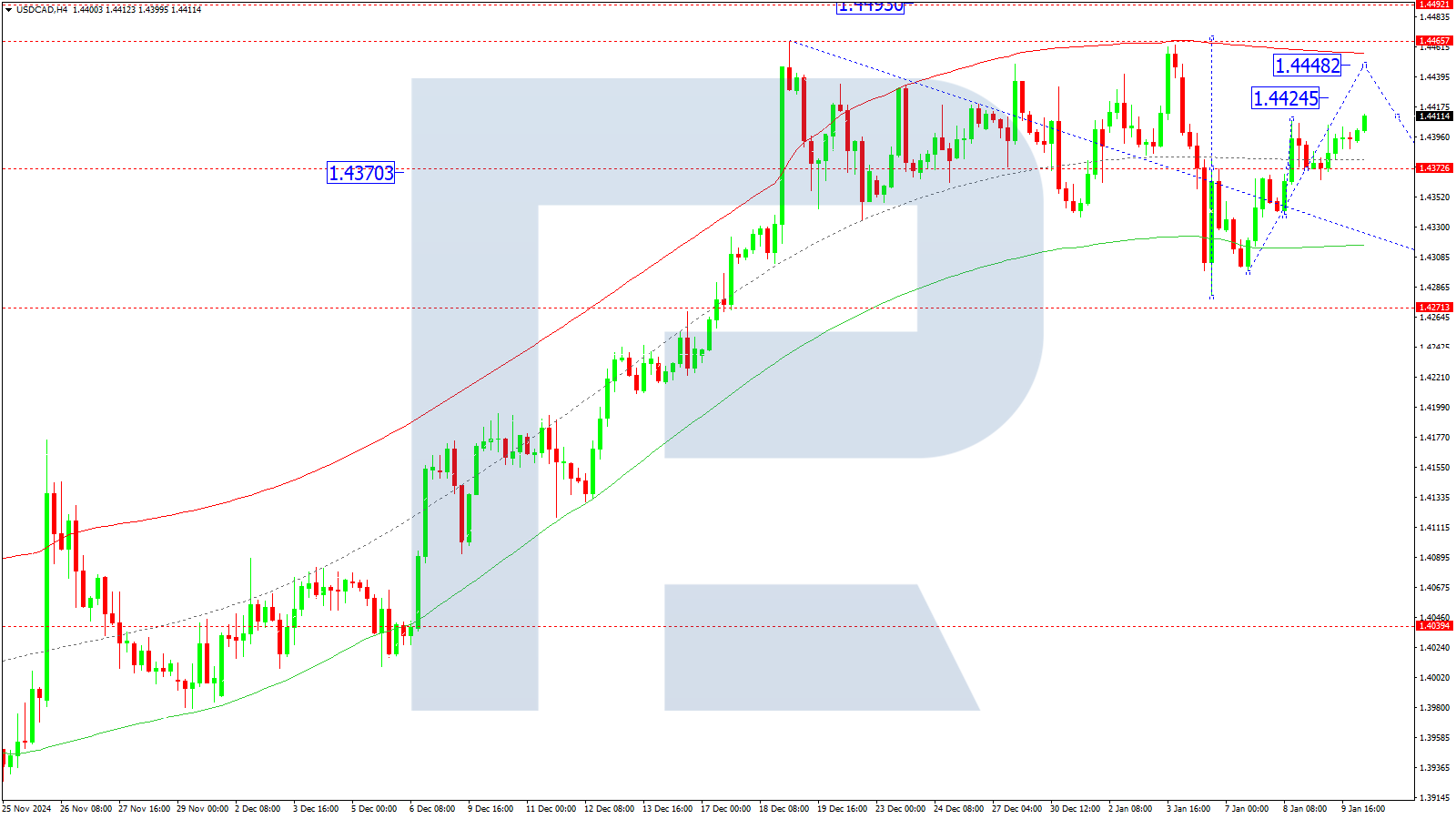 USDCAD technical analysis for 10 January 2025