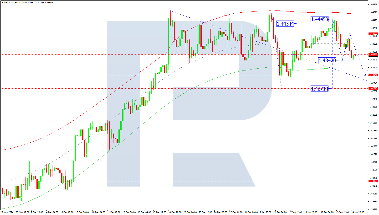 USDCAD technical analysis for 15 January 2025