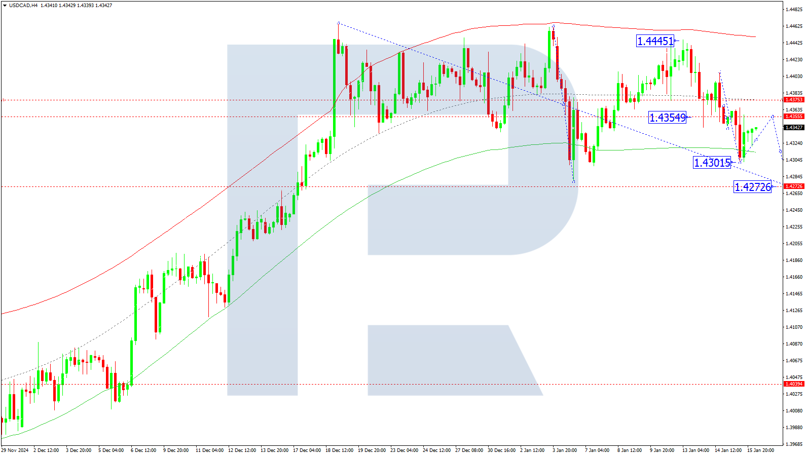 USDCAD technical analysis for 16 January 2025