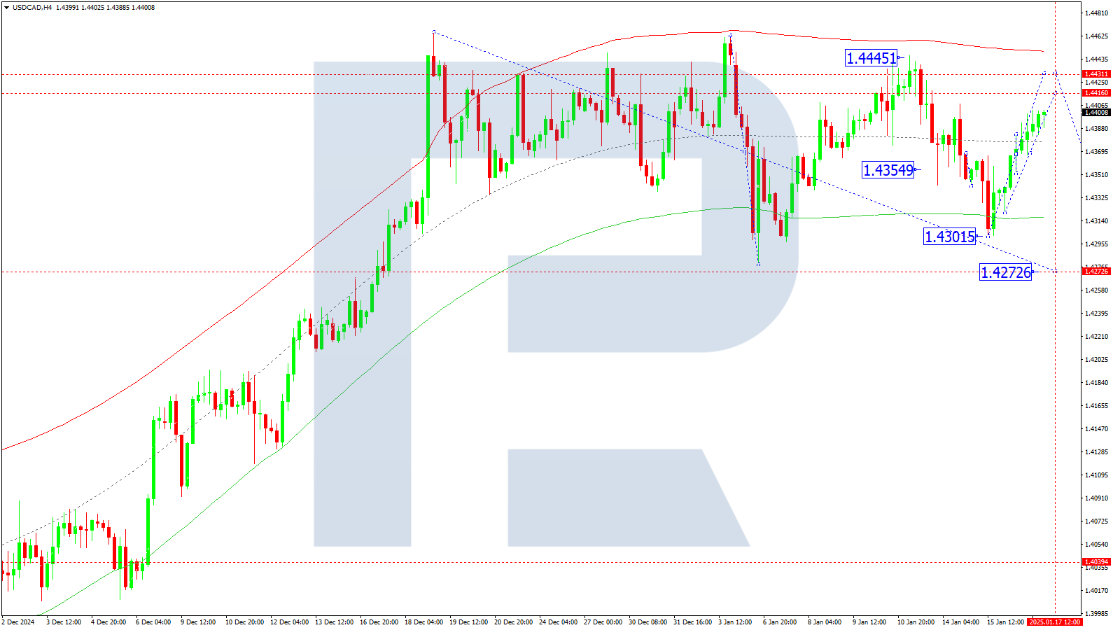 USDCAD technical analysis for 17 January 2025