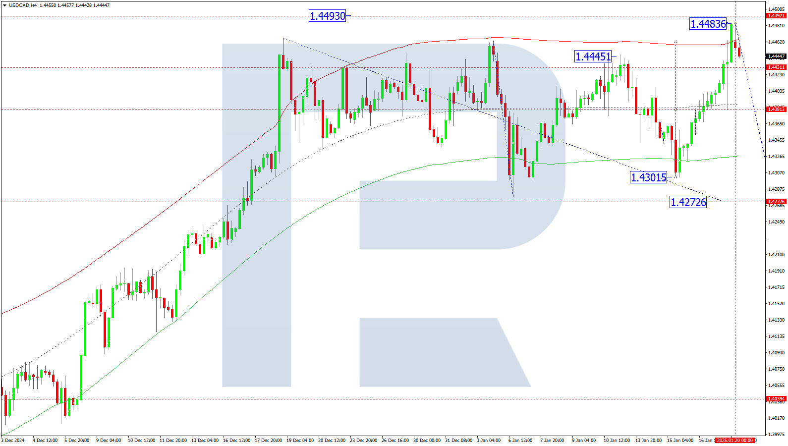 USDCAD technical analysis for 20 January 2025