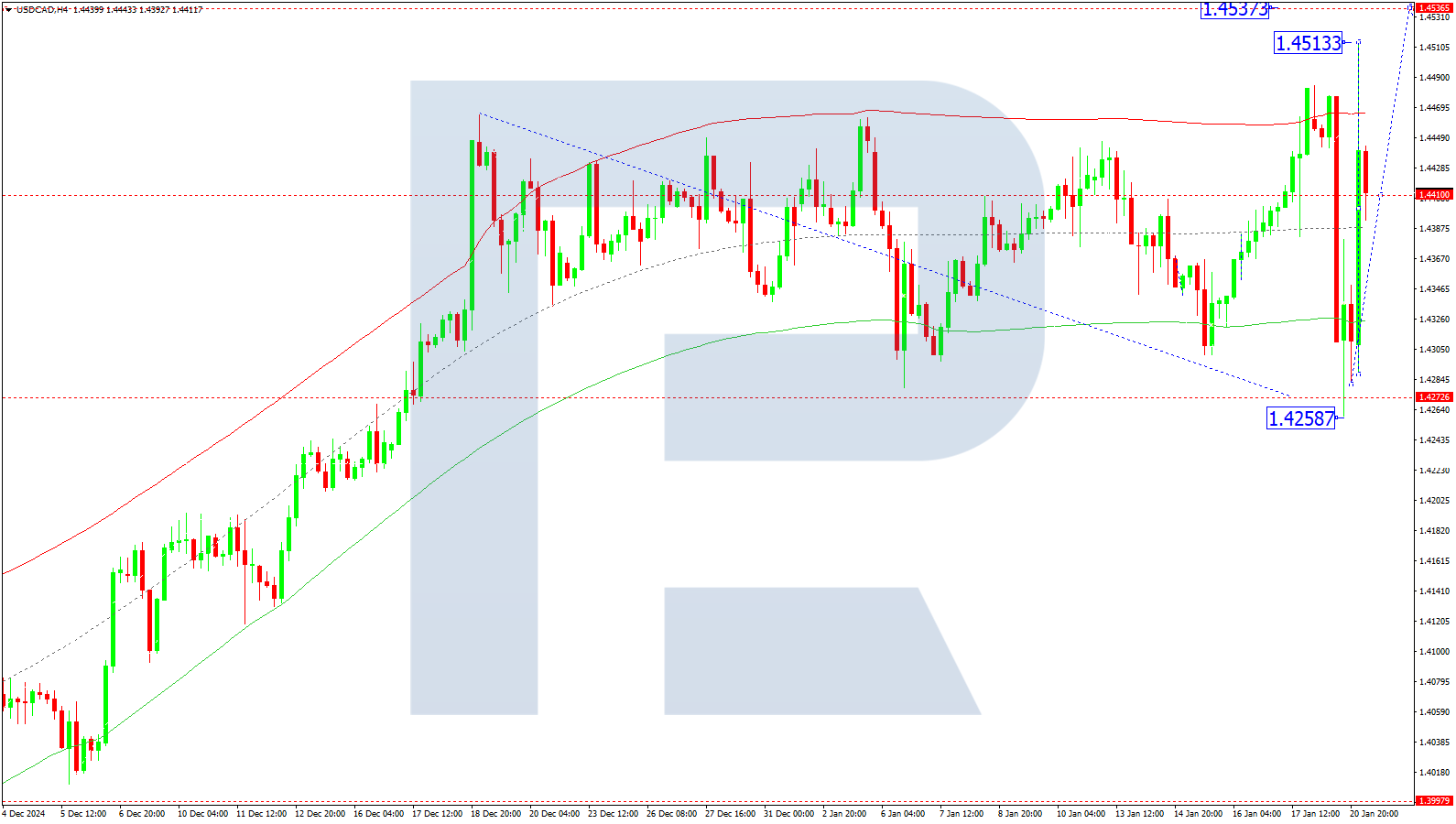 USDCAD technical analysis for 21 January 2025