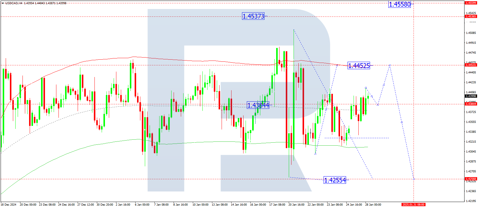 USDCAD technical analysis for 28 January 2025