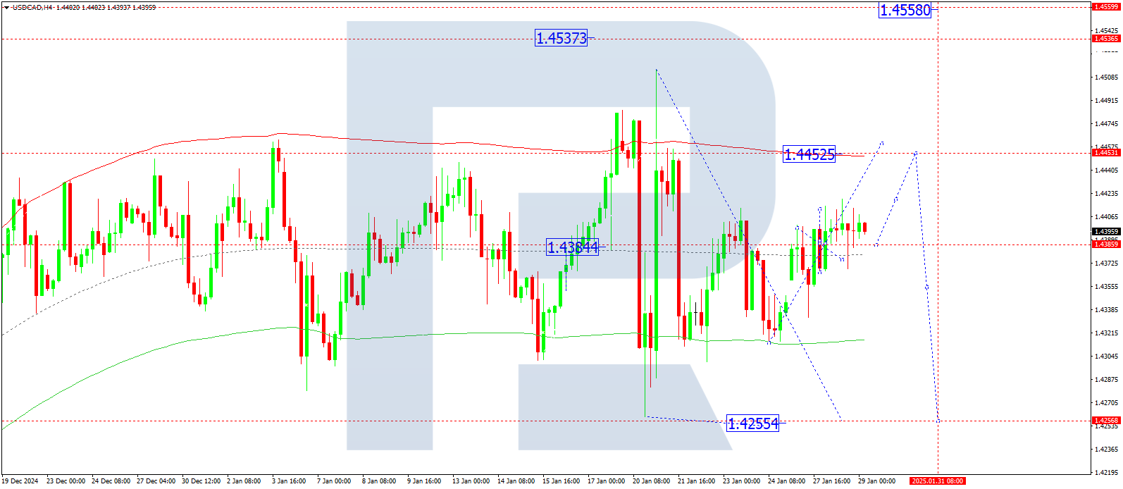 USDCAD technical analysis for 29 January 2025