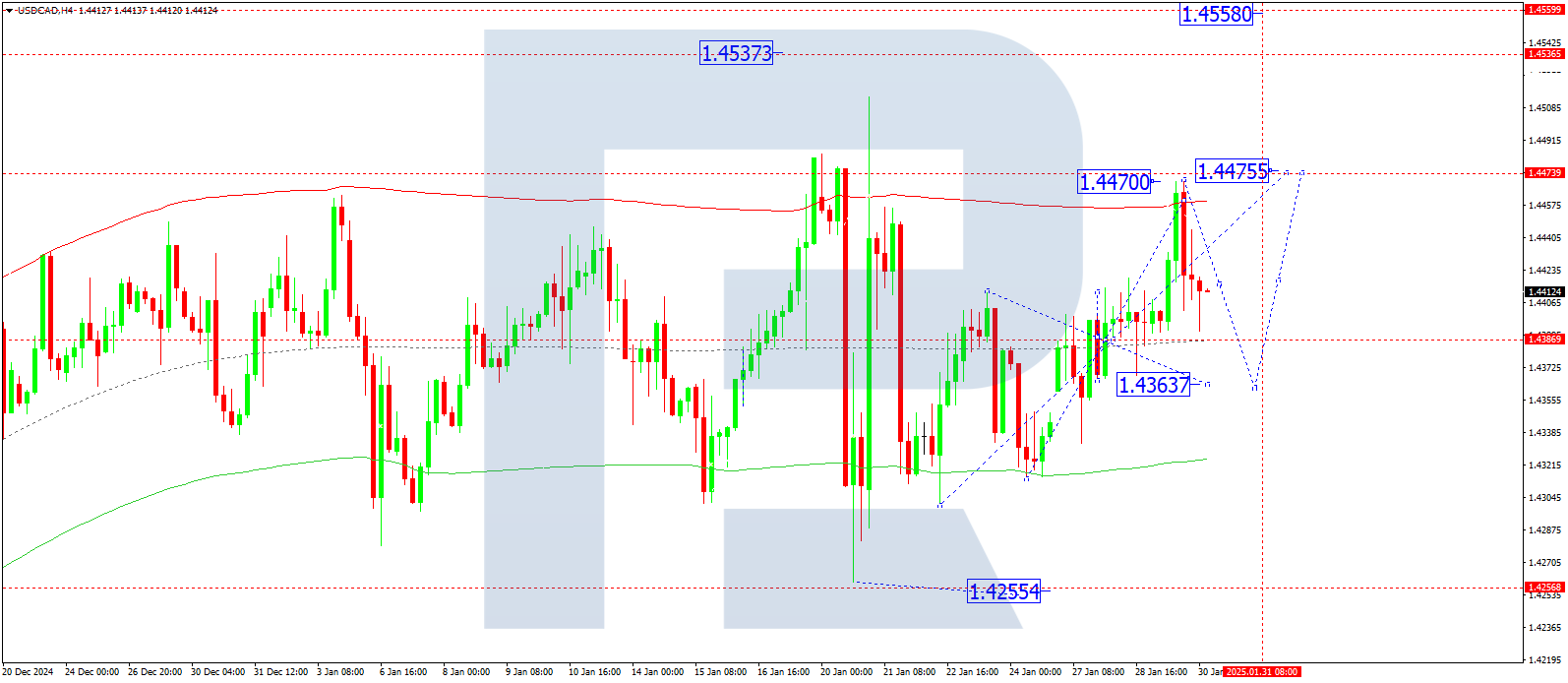 USDCAD technical analysis for 30 January 2025