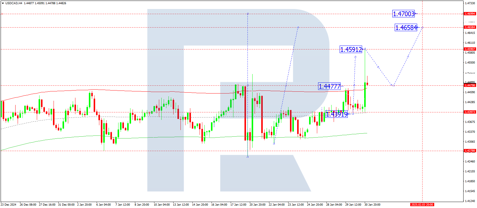 USDCAD technical analysis for 31 January 2025