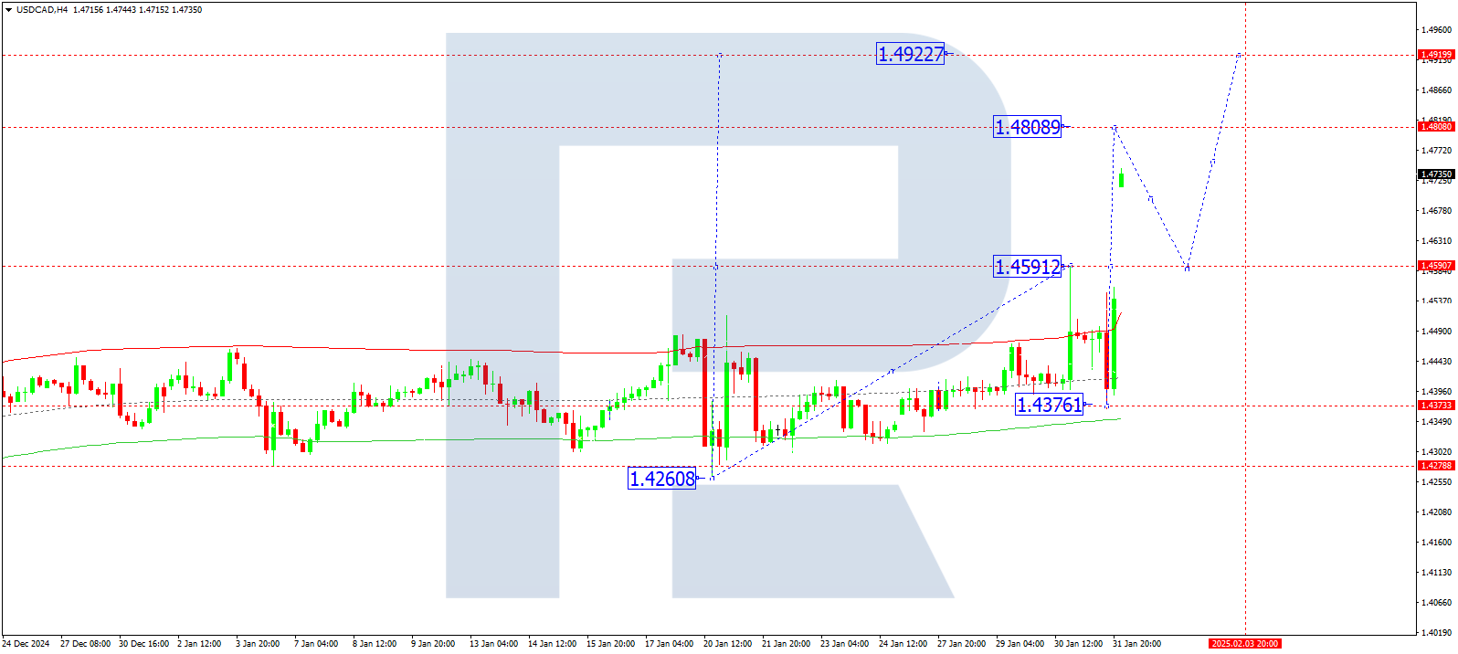USDCAD technical analysis for 3 February 2025