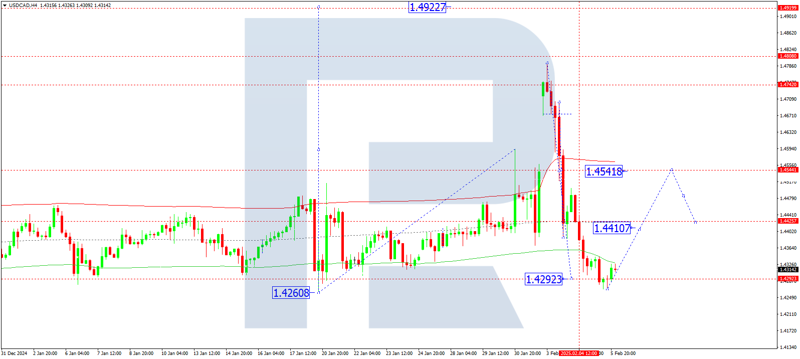 USDCAD technical analysis for 6 February 2025