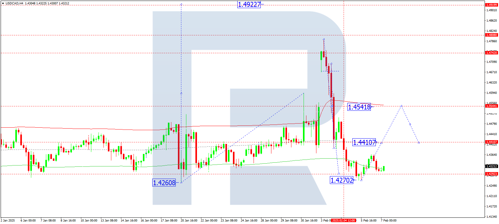 USDCAD technical analysis for 7 February 2025