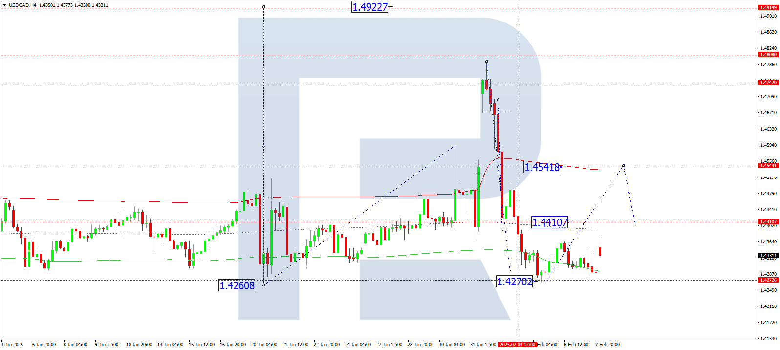 USDCAD technical analysis for 10 February 2025