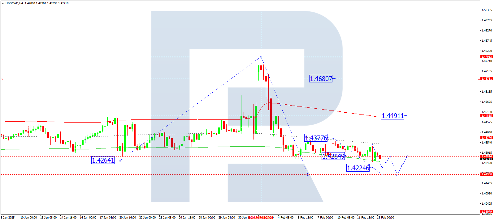 USDCAD technical analysis for 13 February 2025