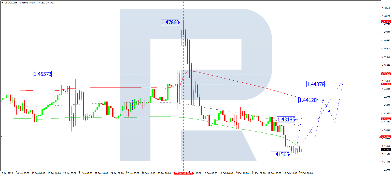 USDCAD technical analysis for 17 February 2025