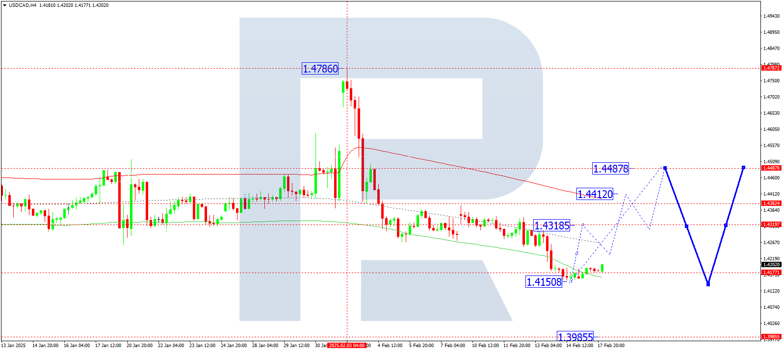 USDCAD technical analysis for 18 February 2025