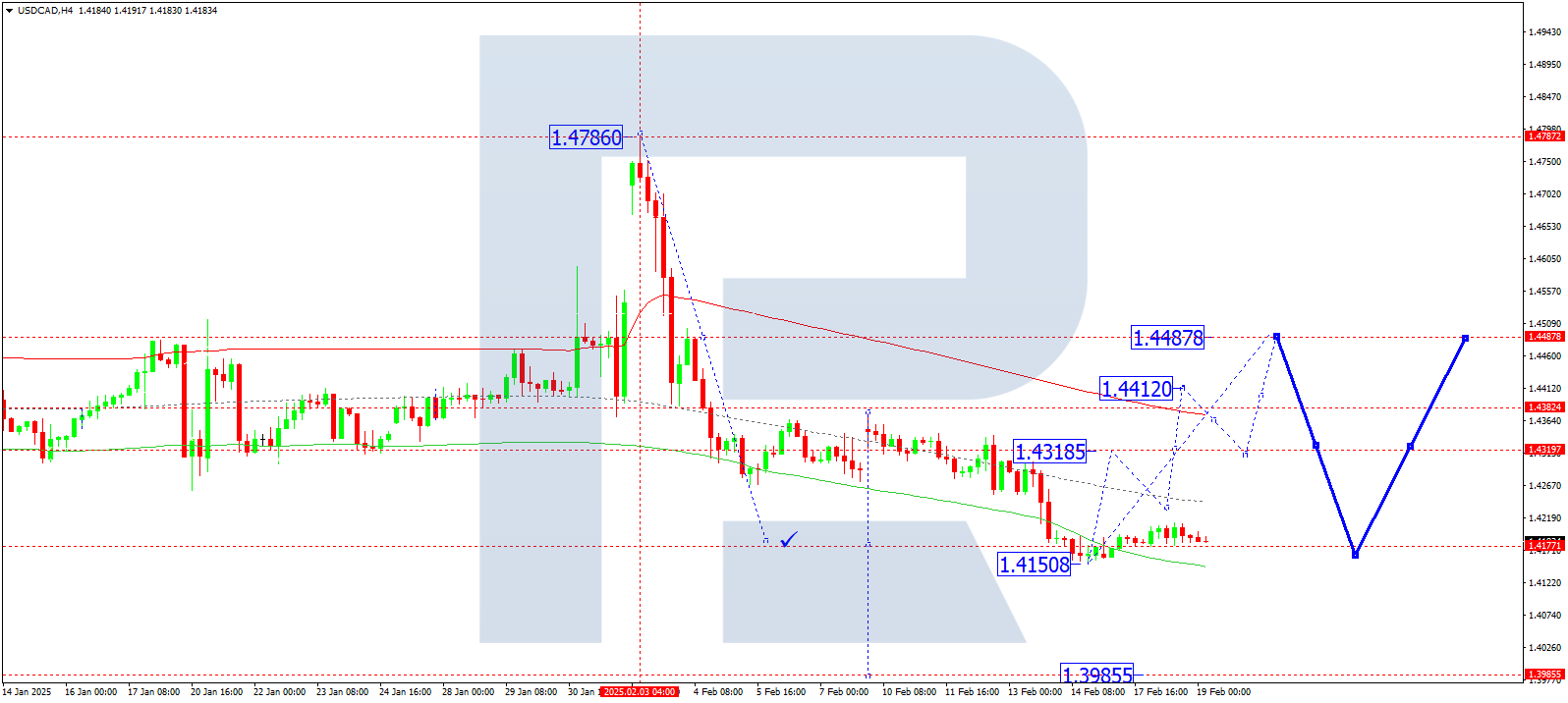 USDCAD technical analysis for 19 February 2025