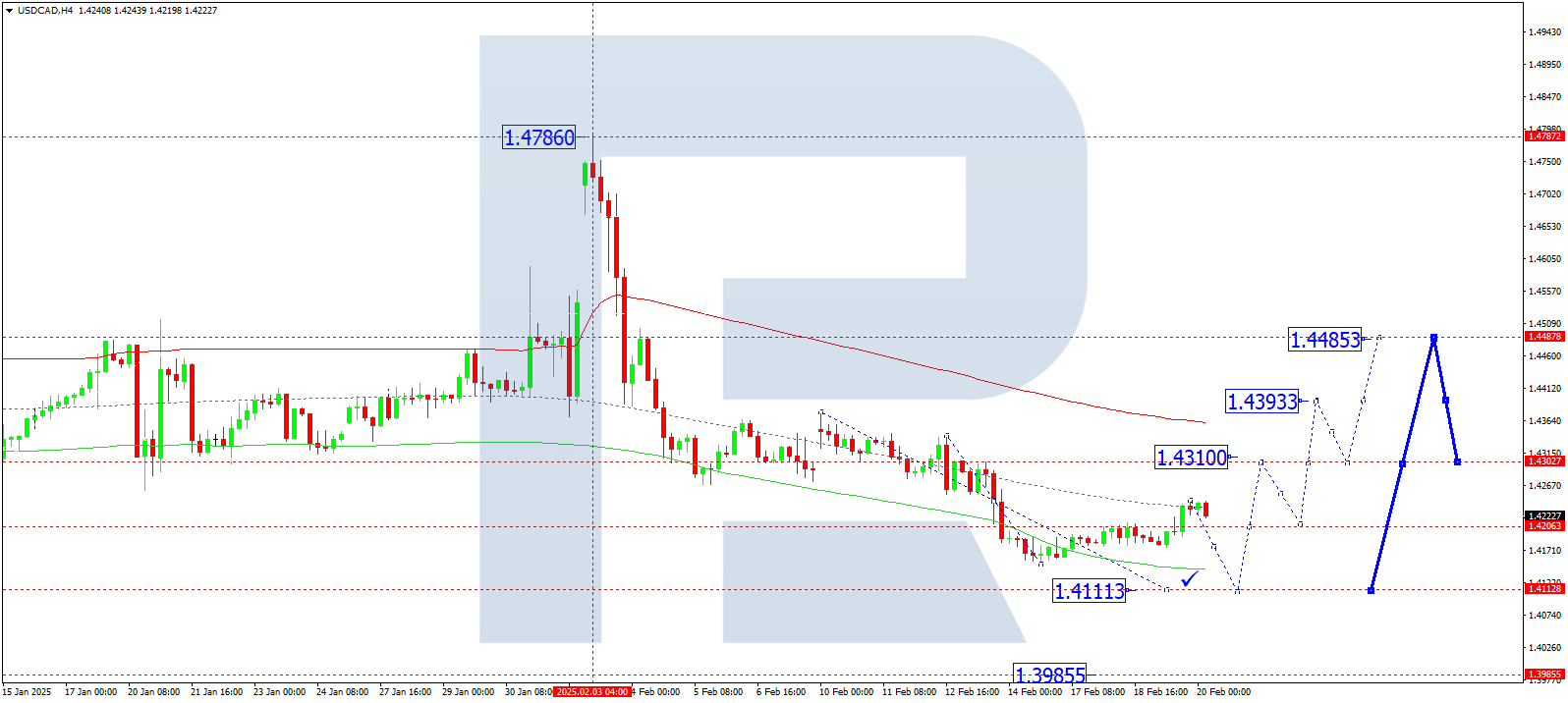 USDCAD technical analysis for 20 February 2025