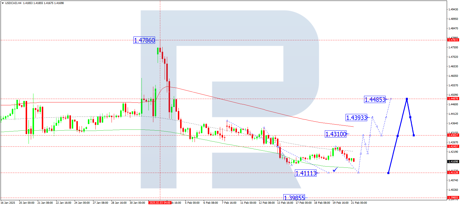 USDCAD technical analysis for 21 February 2025