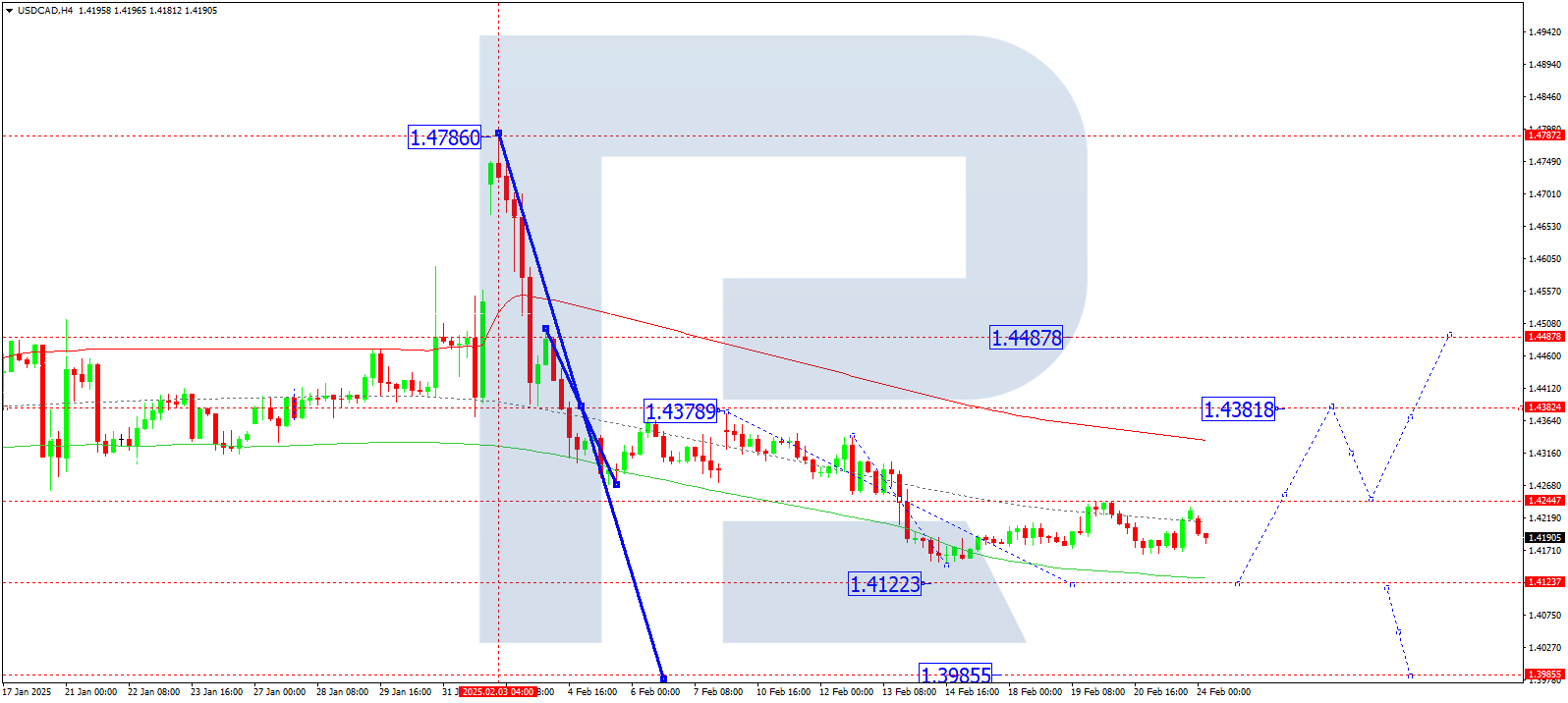 USDCAD technical analysis for 24 February 2025