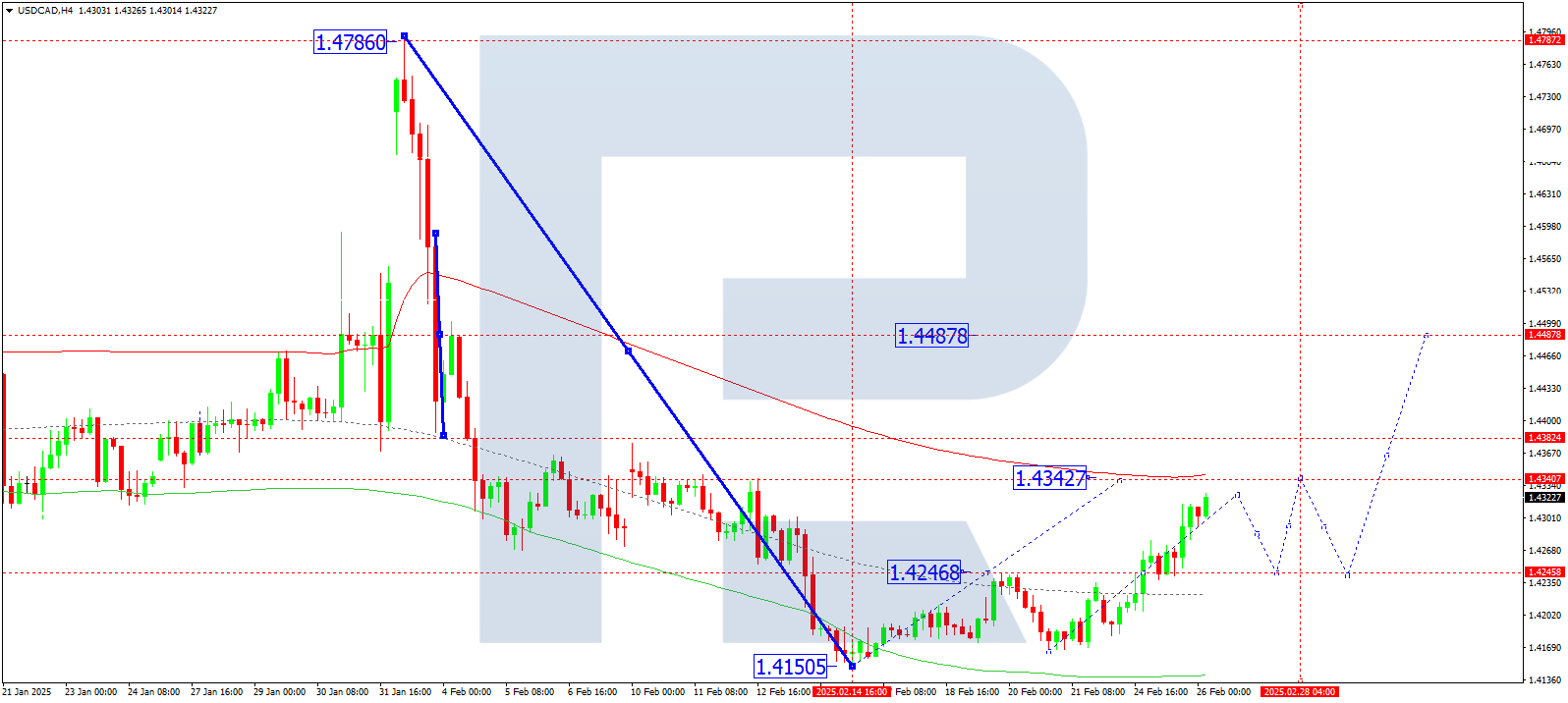 USDCAD technical analysis for 26 February 2025