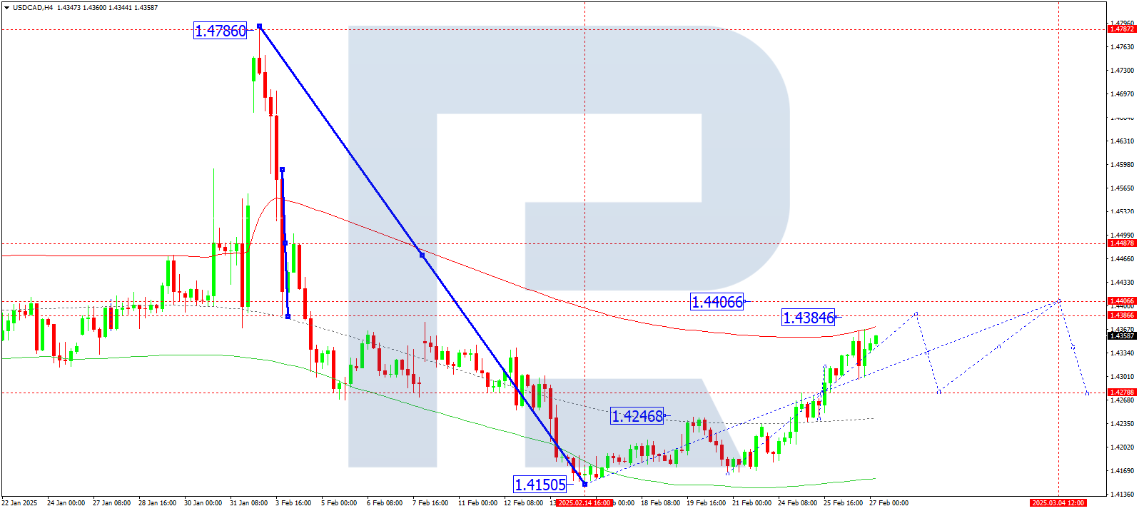 USDCAD technical analysis for 27 February 2025