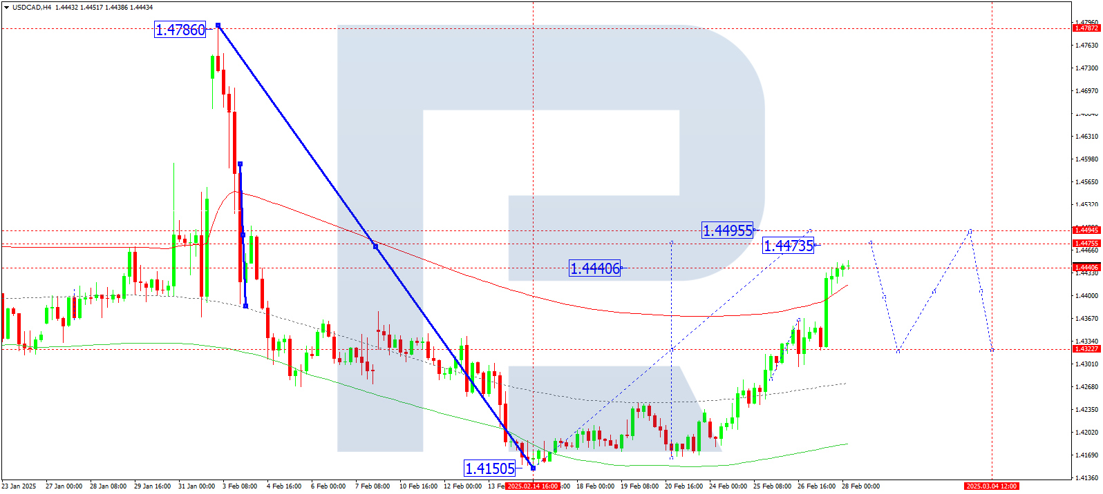 USDCAD technical analysis for 28 February 2025