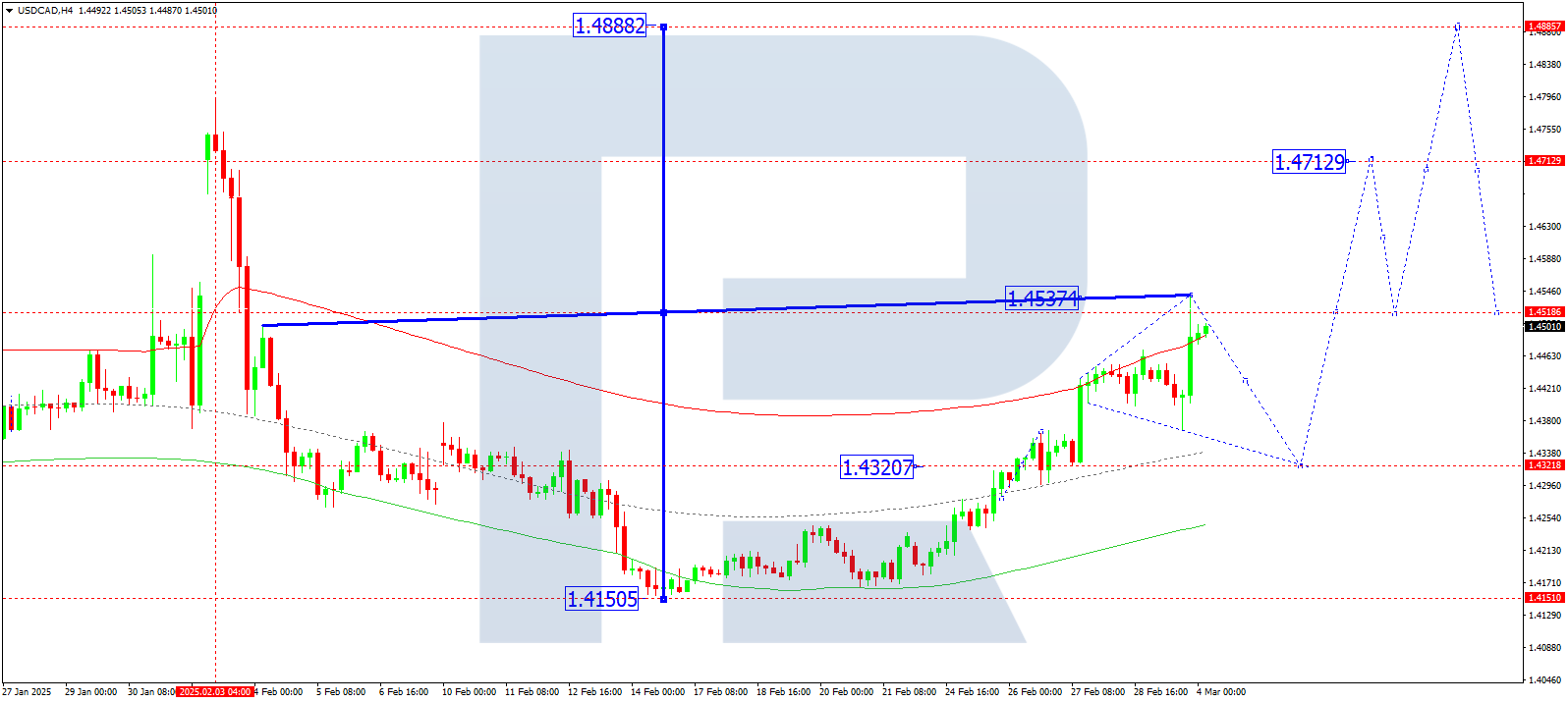 USDCAD technical analysis for 4 March 2025