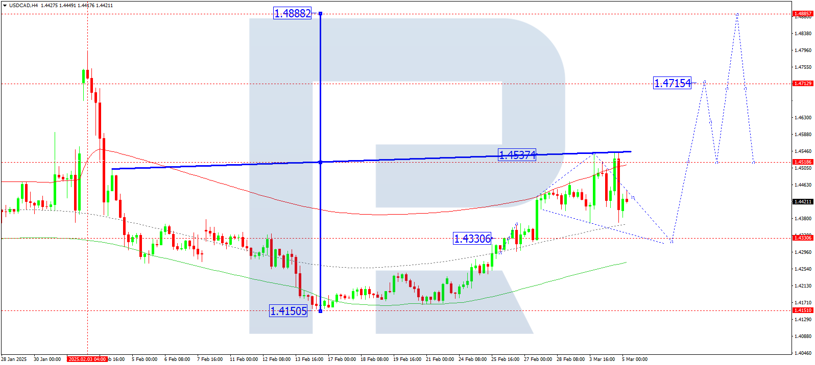 USDCAD technical analysis for 5 March 2025