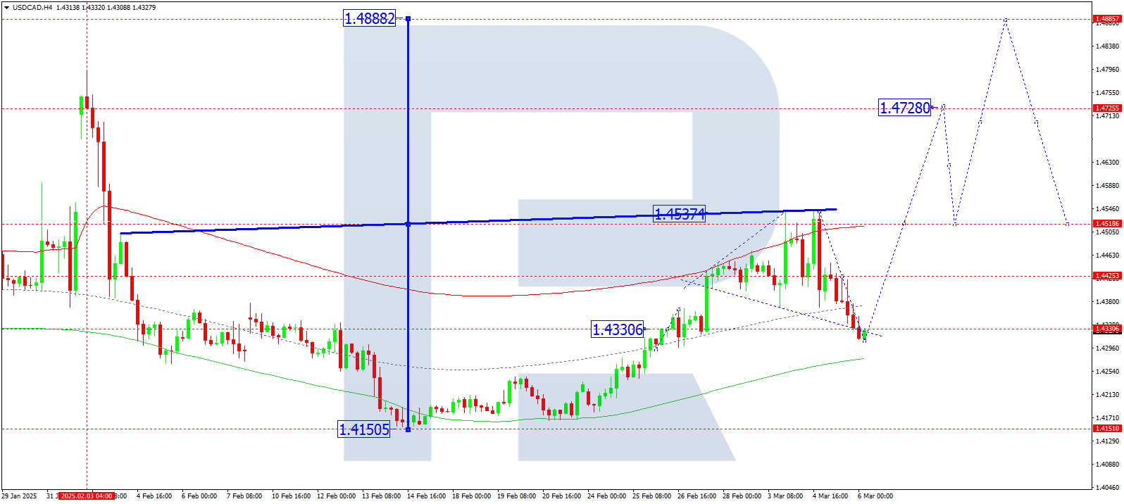 USDCAD technical analysis for 6 March 2025